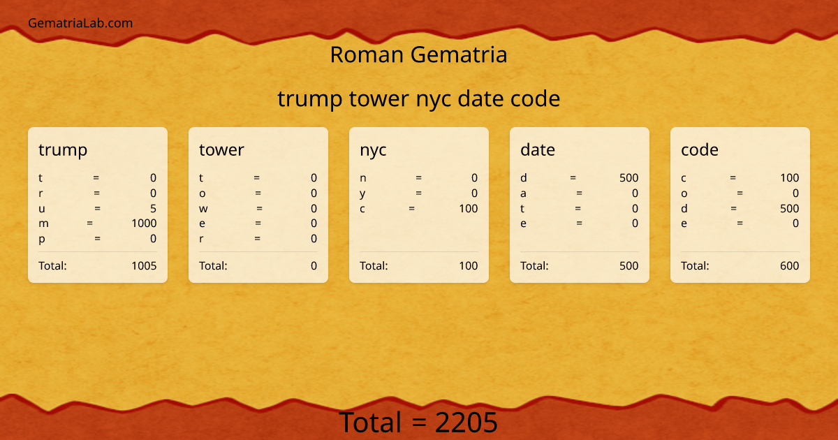 trump tower nyc date code in roman Gematria